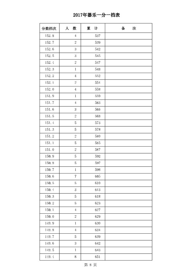 2017河北高考一分一段统计表(器乐类)