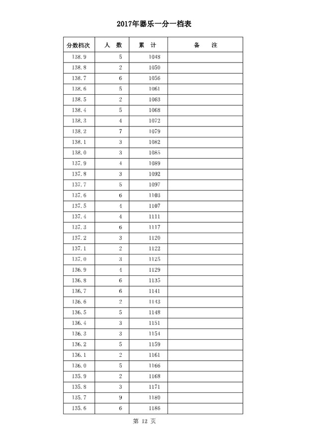 2017河北高考一分一段统计表(器乐类)