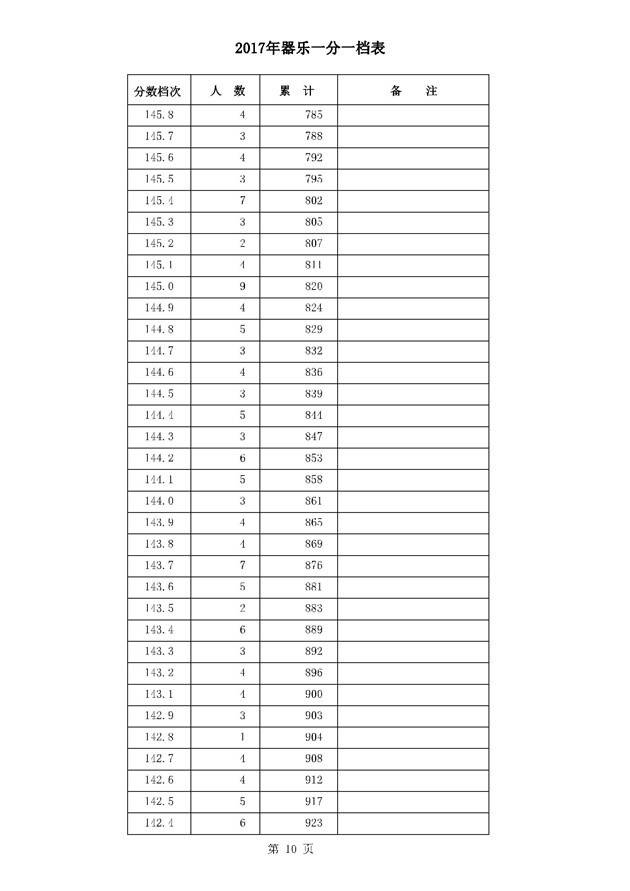 2017河北高考一分一段统计表(器乐类)