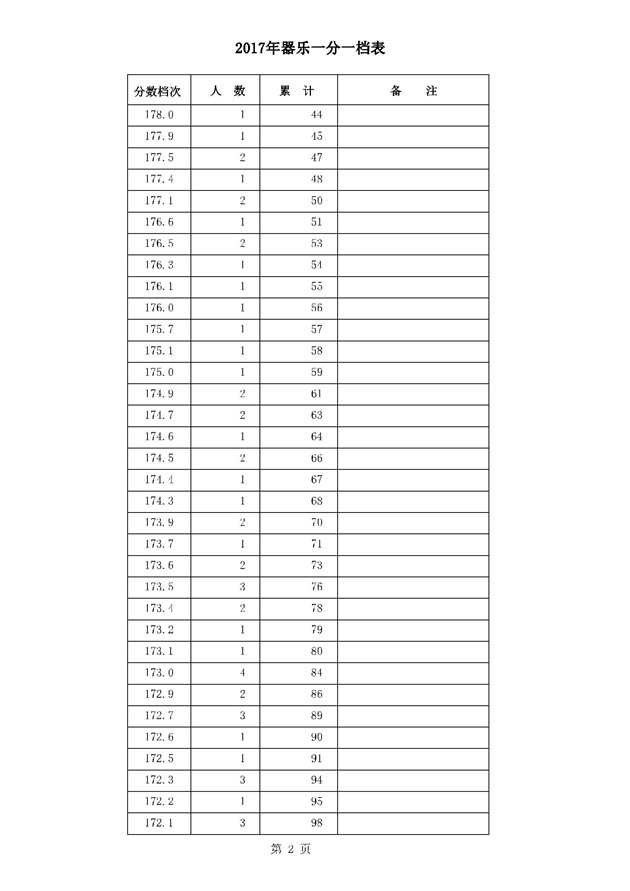 2017河北高考一分一段统计表(器乐类)