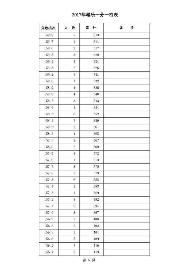 2017河北高考一分一段统计表(器乐类)