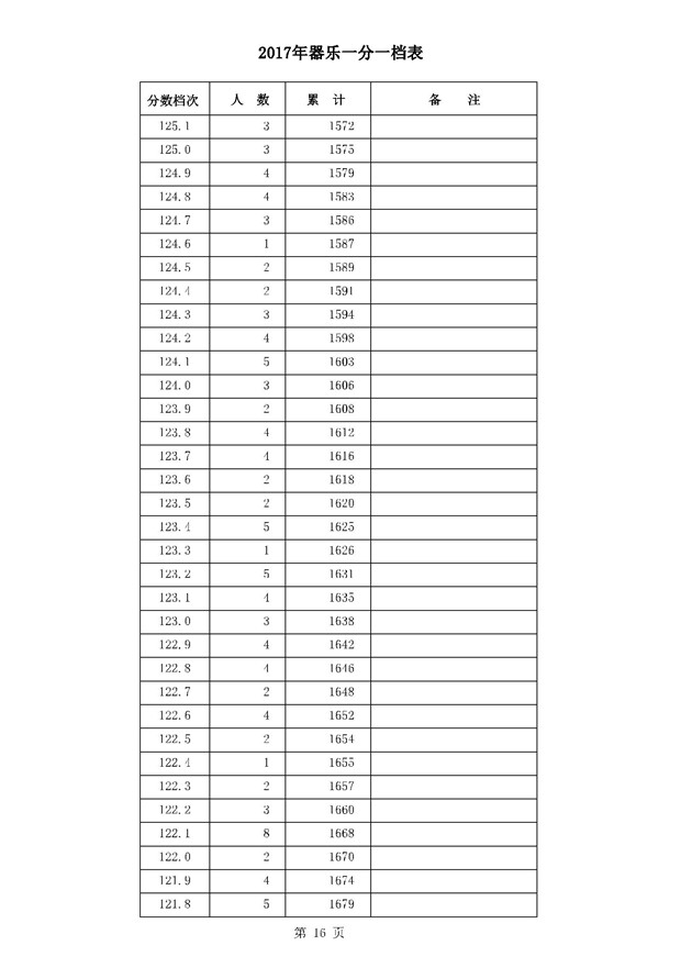 2017河北高考一分一段统计表(器乐类)