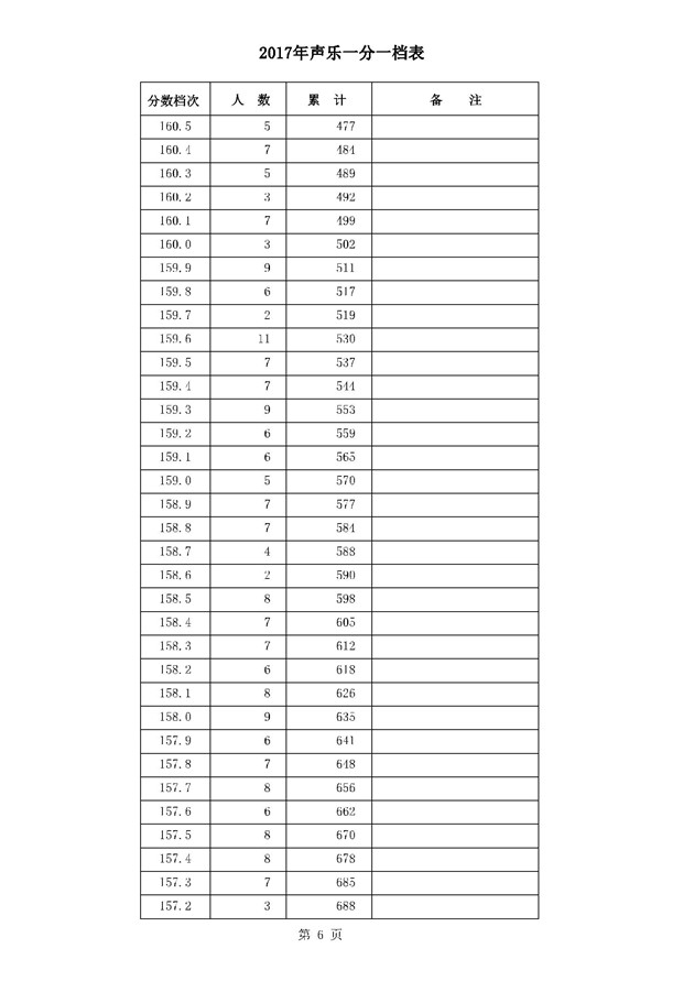 2017河北高考一分一段统计表(声乐类)