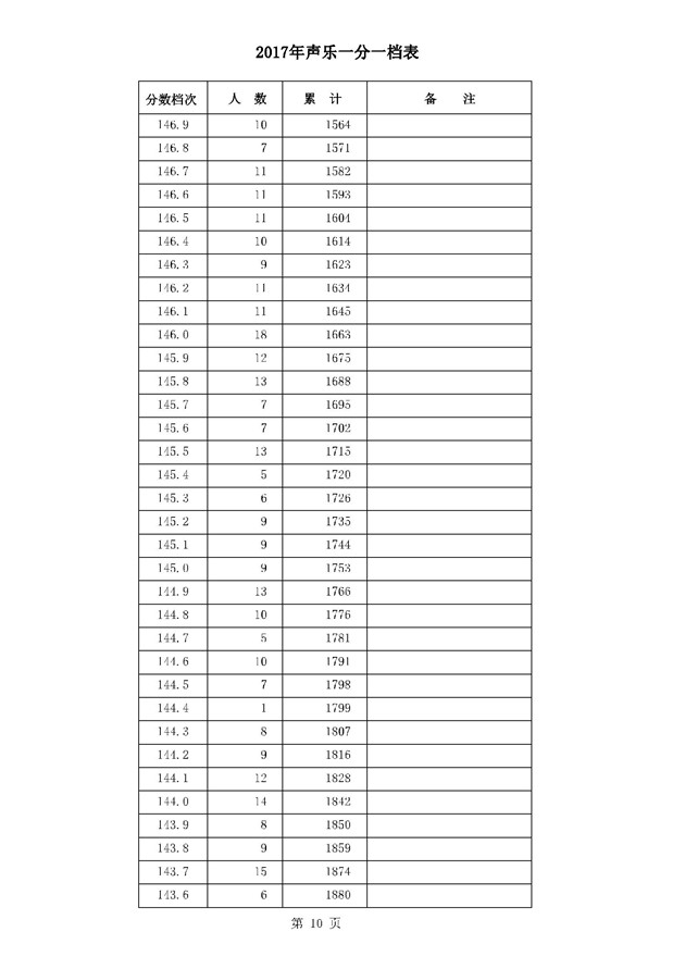 2017河北高考一分一段统计表(声乐类)