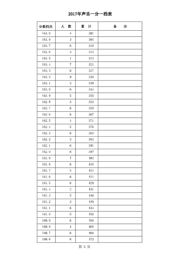 2017河北高考一分一段统计表(声乐类)