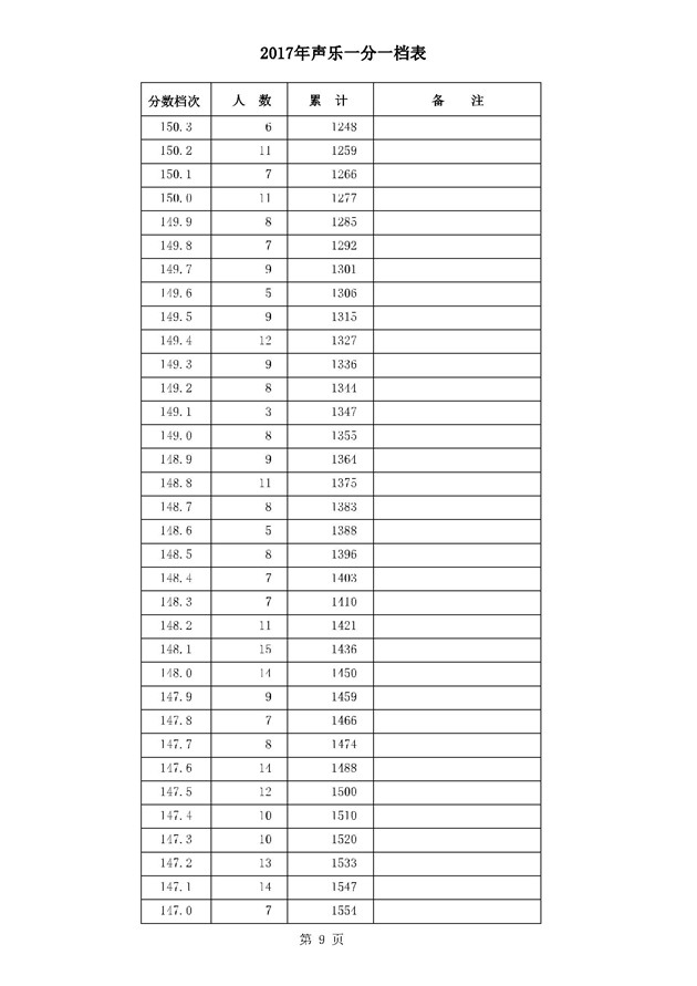 2017河北高考一分一段统计表(声乐类)