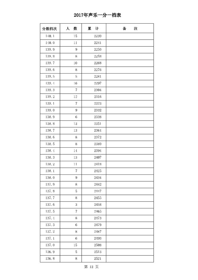 2017河北高考一分一段统计表(声乐类)