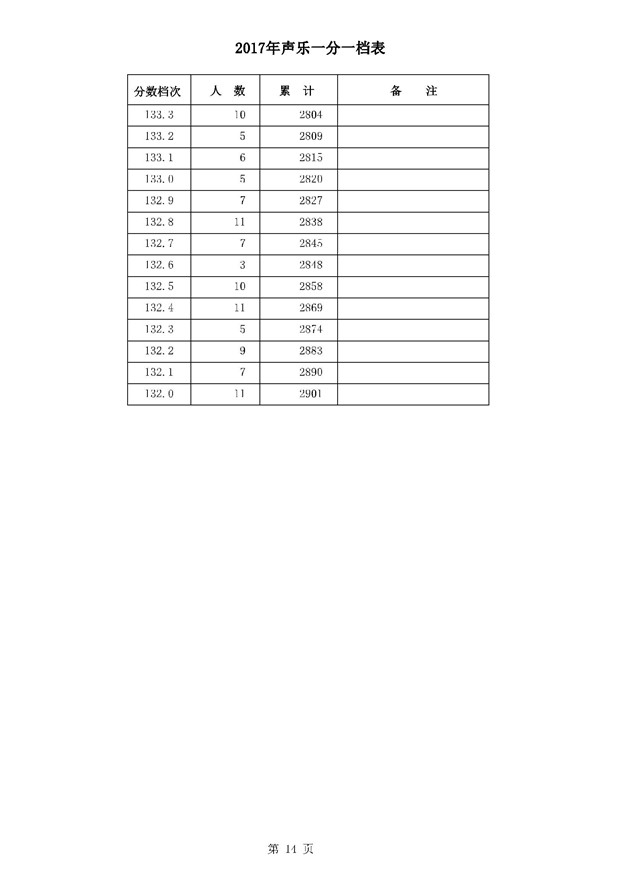 2017河北高考一分一段统计表(声乐类)