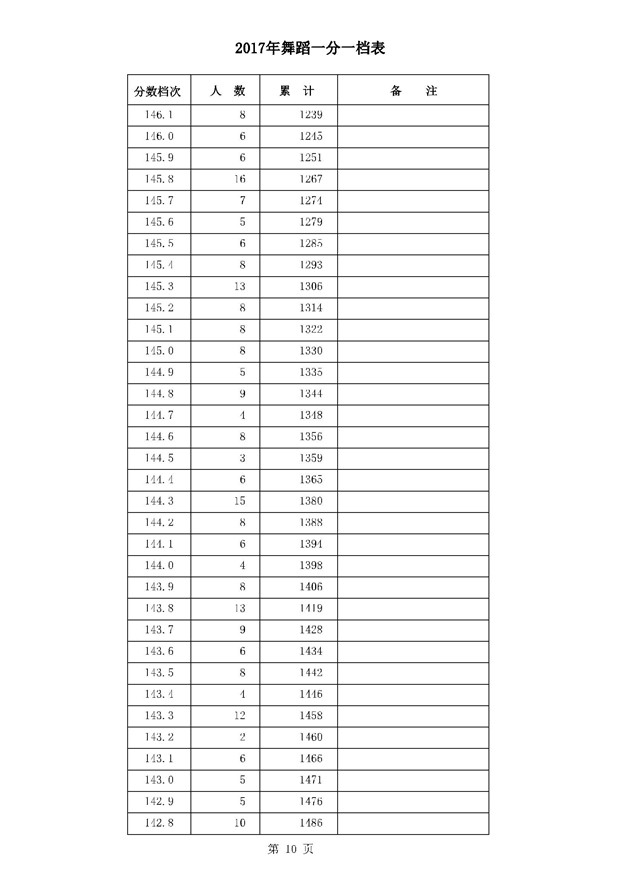 2017河北高考一分一段统计表(舞蹈类)