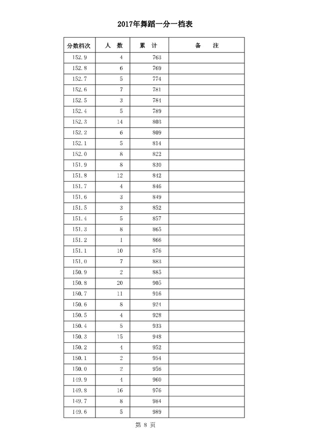 2017河北高考一分一段统计表(舞蹈类)