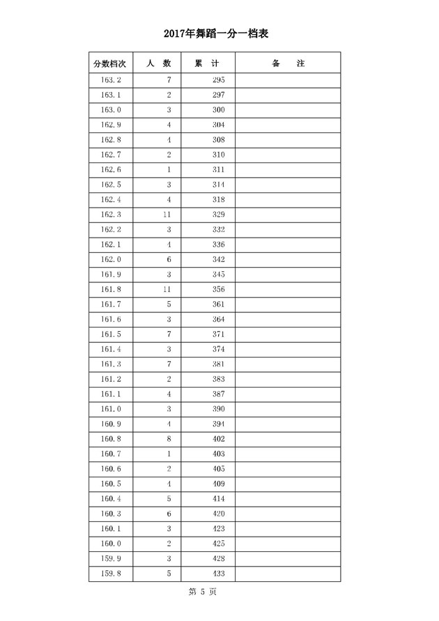 2017河北高考一分一段统计表(舞蹈类)
