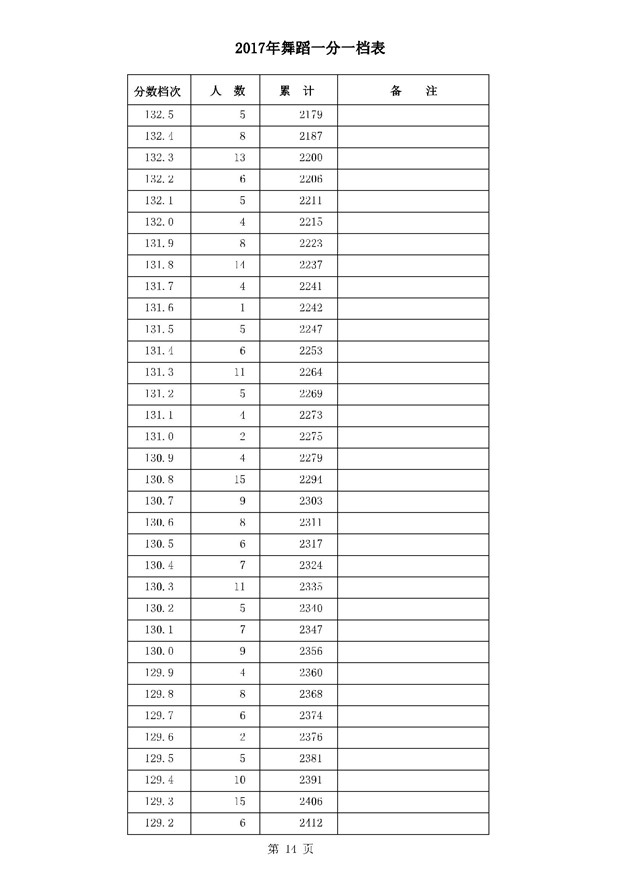 2017河北高考一分一段统计表(舞蹈类)