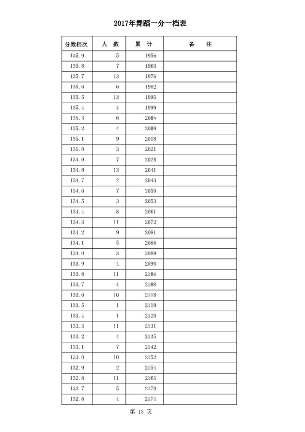 2017河北高考一分一段统计表(舞蹈类)