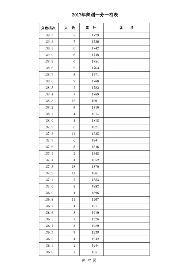 2017河北高考一分一段统计表(舞蹈类)