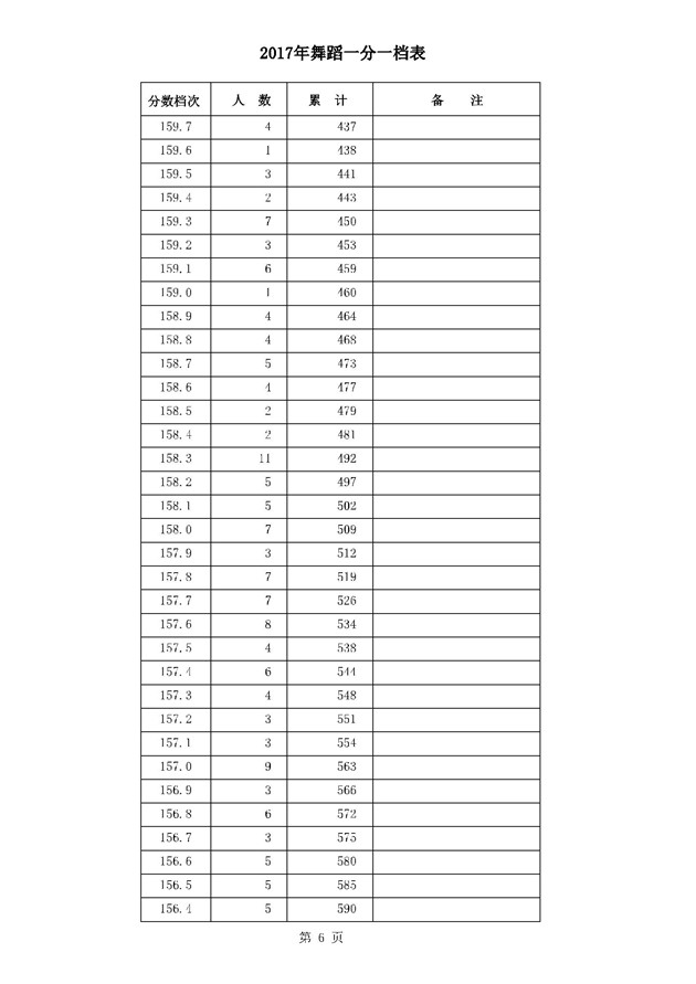 2017河北高考一分一段统计表(舞蹈类)