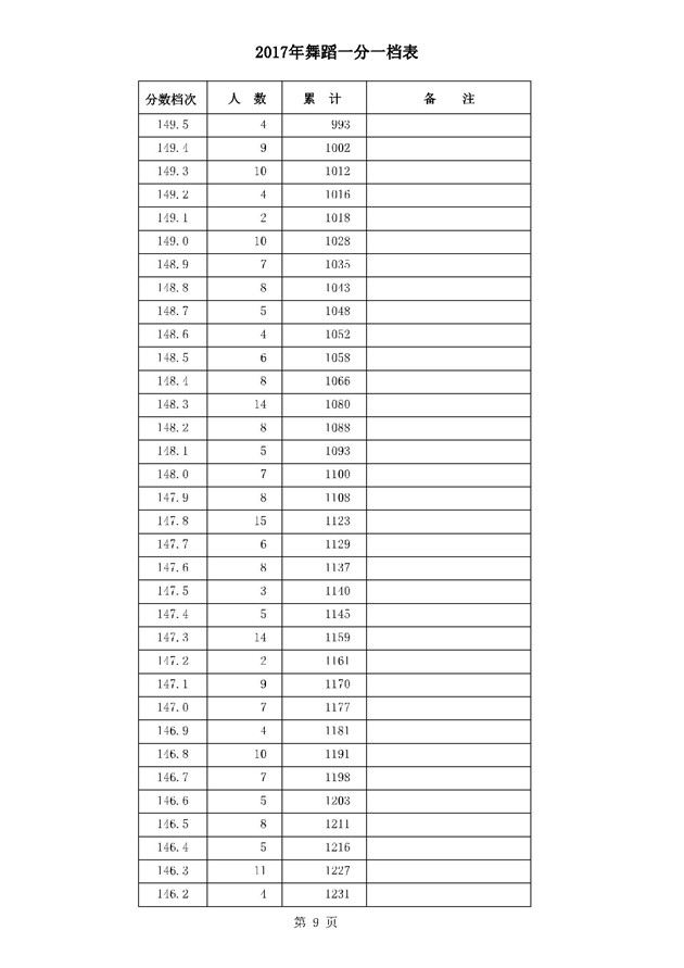 2017河北高考一分一段统计表(舞蹈类)