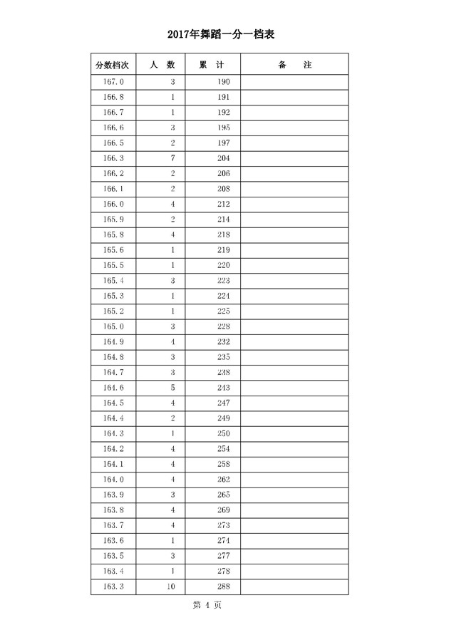 2017河北高考一分一段统计表(舞蹈类)