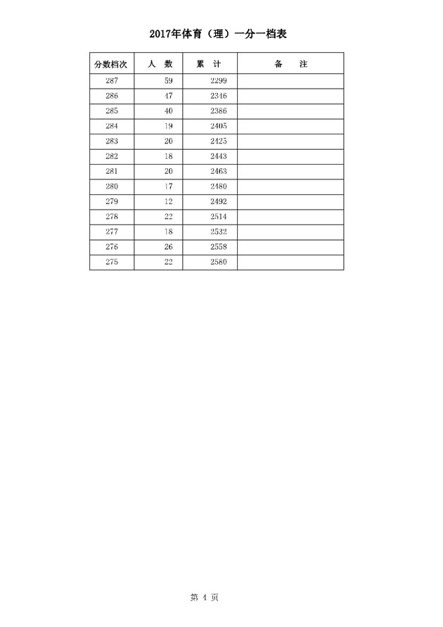 2017河北高考一分一段统计表（体育类理科）
