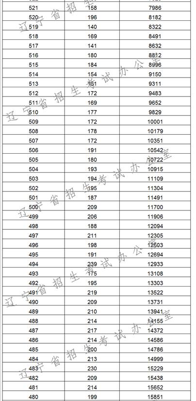 2017辽宁高考一分一段统计表(文史类)