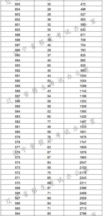 2017辽宁高考一分一段统计表(文史类)