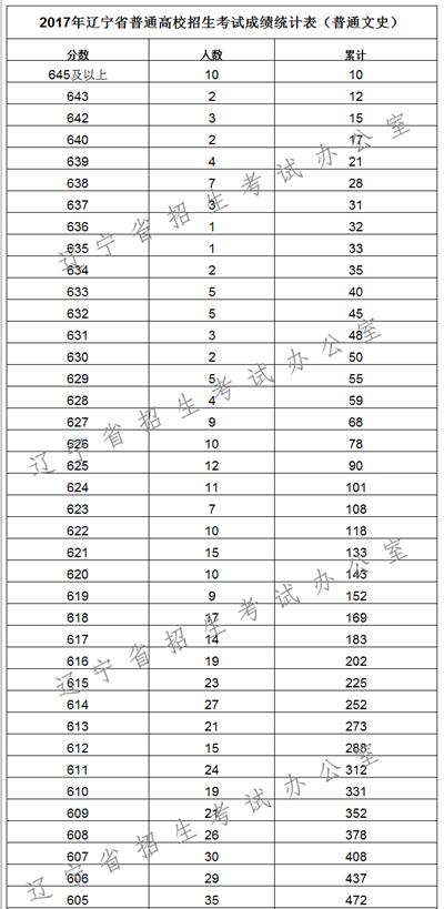 2017辽宁高考一分一段统计表(文史类)