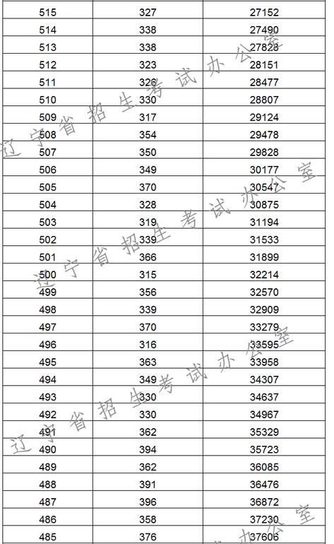 2017辽宁高考一分一段统计表(理工类)