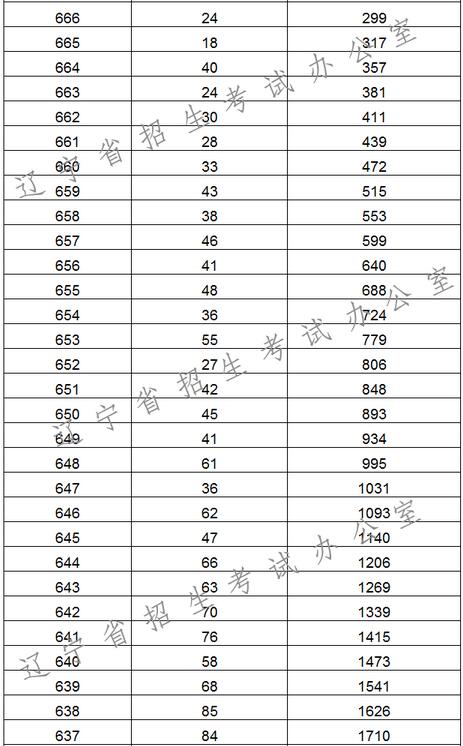 2017辽宁高考一分一段统计表(理工类)