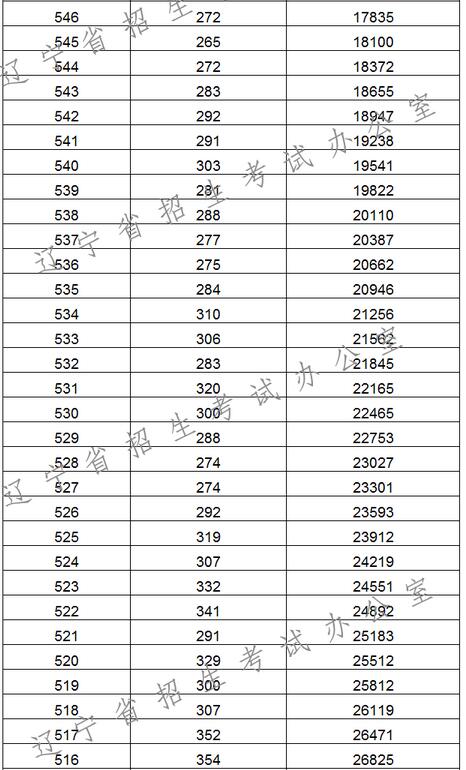 2017辽宁高考一分一段统计表(理工类)