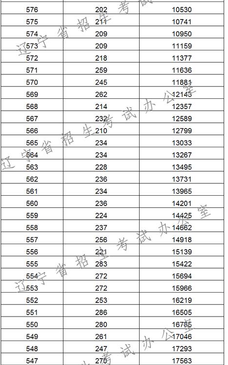 2017辽宁高考一分一段统计表(理工类)