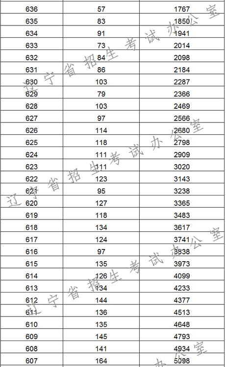 2017辽宁高考一分一段统计表(理工类)
