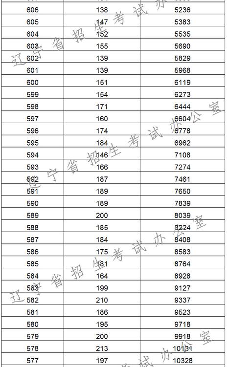 2017辽宁高考一分一段统计表(理工类)