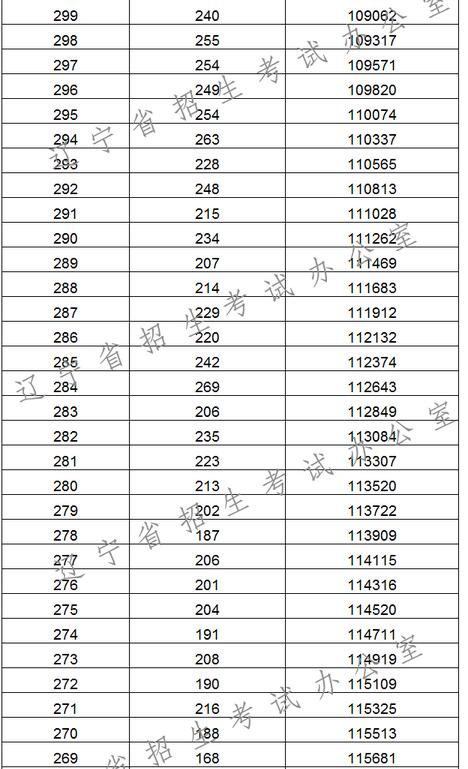 2017辽宁高考一分一段统计表(理工类)