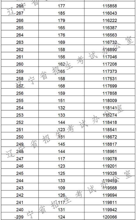 2017辽宁高考一分一段统计表(理工类)