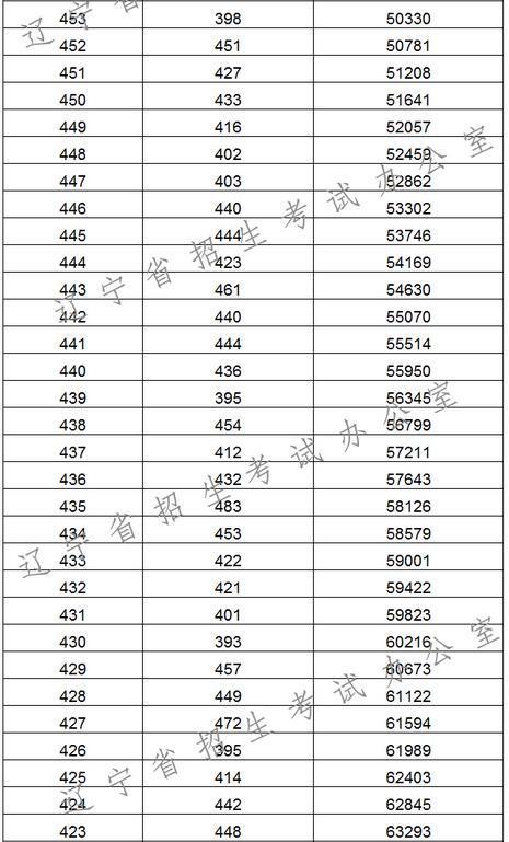 2017辽宁高考一分一段统计表(理工类)