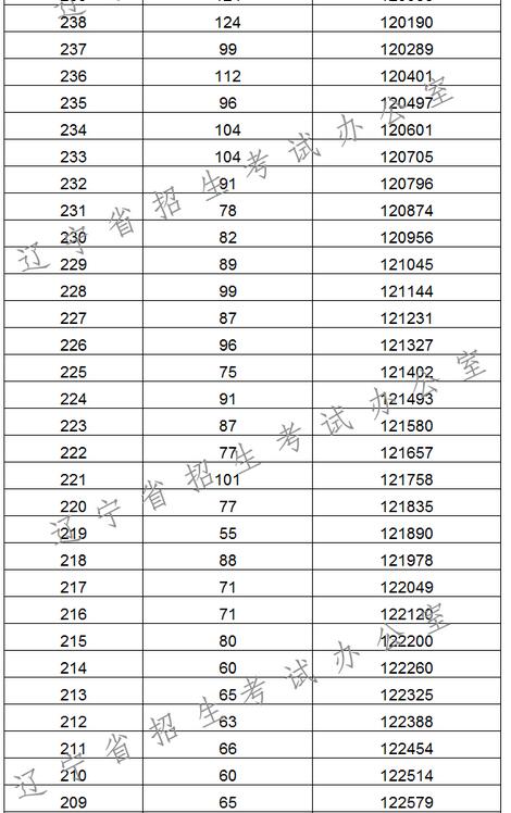 2017辽宁高考一分一段统计表(理工类)