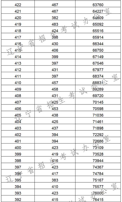 2017辽宁高考一分一段统计表(理工类)