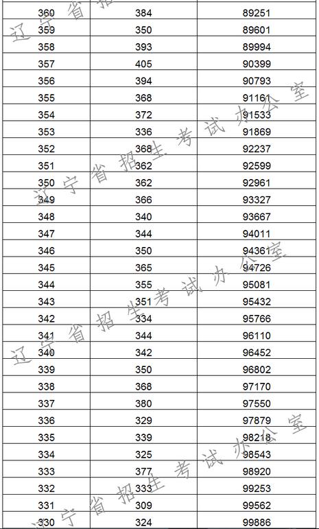 2017辽宁高考一分一段统计表(理工类)