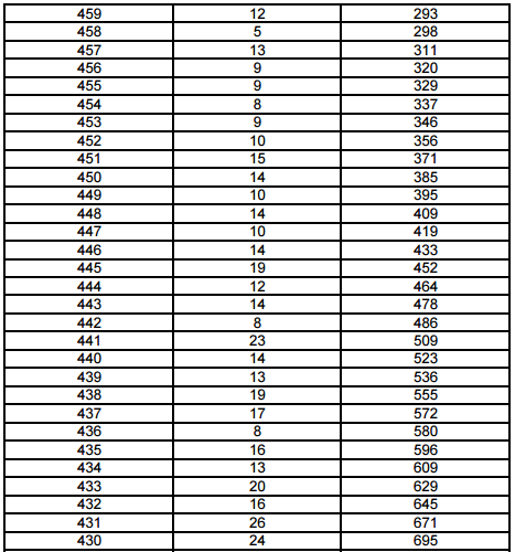 上海2017高考一分一段表(美术与设计学类)