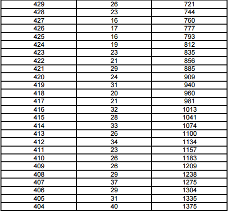 上海2017高考一分一段表(美术与设计学类)