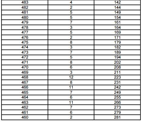 上海2017高考一分一段表(美术与设计学类) 上海2017高考一分一段表(美术与设计学类)