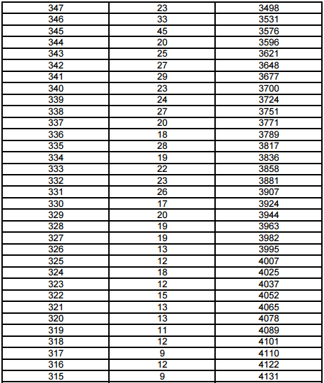 上海2017高考一分一段表(美术与设计学类)