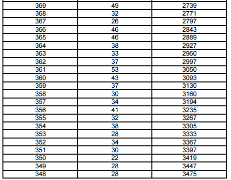 上海2017高考一分一段表(美术与设计学类)