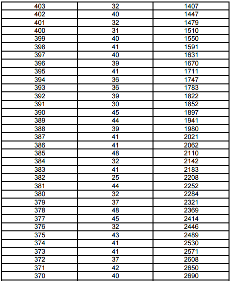 上海2017高考一分一段表(美术与设计学类)
