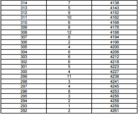 上海2017高考一分一段表(美术与设计学类)