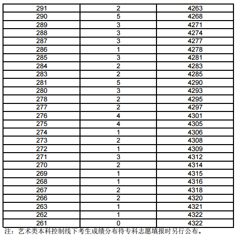 上海2017高考一分一段表(美术与设计学类)