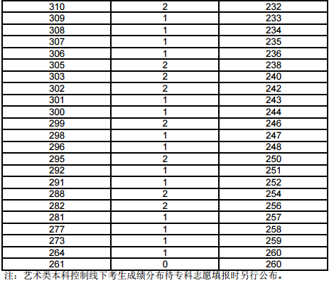 上海2017年高考一分一段表(音乐学类文化成绩)
