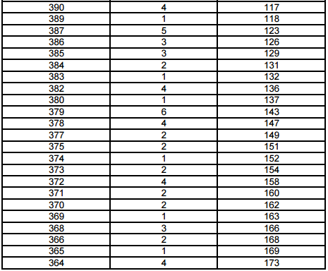 上海2017年高考一分一段表(音乐学类文化成绩) 上海2017年高考一分一段表(音乐学类文化成绩)