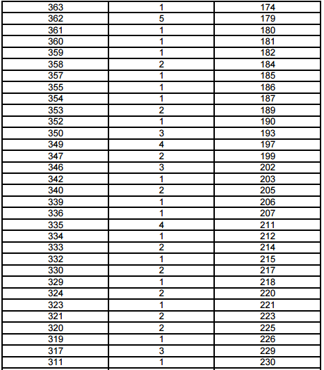 上海2017年高考一分一段表(音乐学类文化成绩)