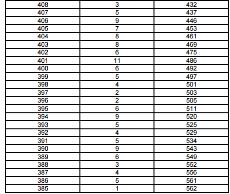 上海2017年高考一分一段表(编导类文化成绩)