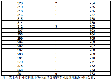 上海2017年高考一分一段表(编导类文化成绩)